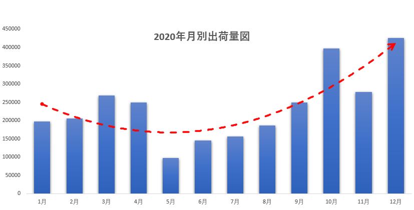 圖標 2020年出荷量.JPG